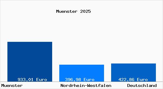 Aktueller Bodenrichtwert in Münster Westfalen