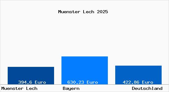 Aktueller Bodenrichtwert in Muenster Lech