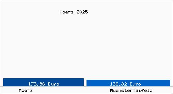 Aktueller Bodenrichtwert in M&uuml;nstermaifeld M&ouml;rz