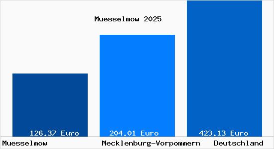 Aktueller Bodenrichtwert in Muesselmow
