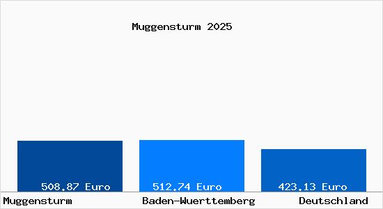 Aktueller Bodenrichtwert in Muggensturm