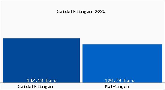 Aktueller Bodenrichtwert in Mulfingen Seidelklingen
