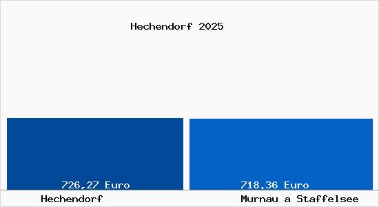 Aktueller Bodenrichtwert in Murnau a Staffelsee Hechendorf