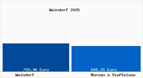 Aktueller Bodenrichtwert in Murnau a Staffelsee Weindorf