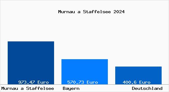 Aktueller Bodenrichtwert in Murnau a Staffelsee