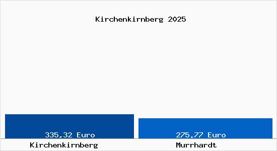 Aktueller Bodenrichtwert in Murrhardt Kirchenkirnberg