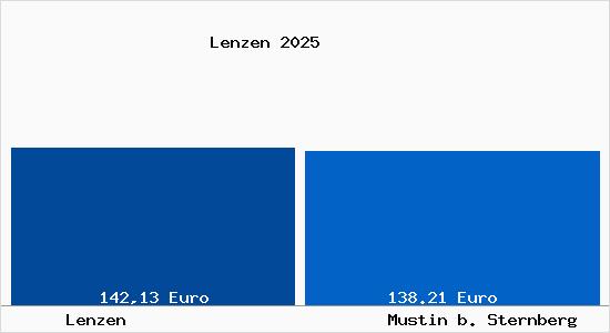 Aktueller Bodenrichtwert in Mustin b. Sternberg Lenzen