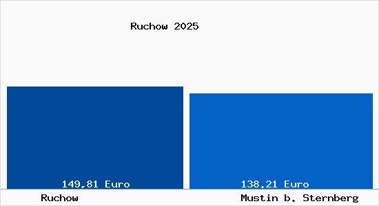 Aktueller Bodenrichtwert in Mustin b. Sternberg Ruchow