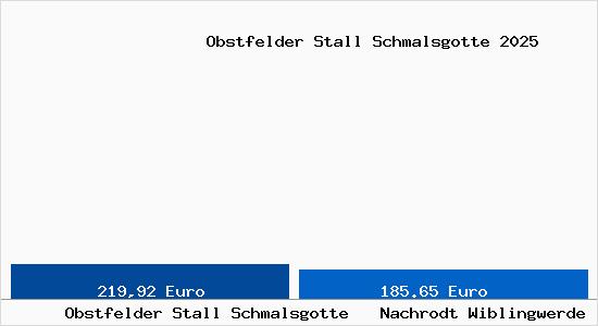 Bodenrichtwert Nachrodt Wiblingwerde Obstfelder Stall Schmalsgotte