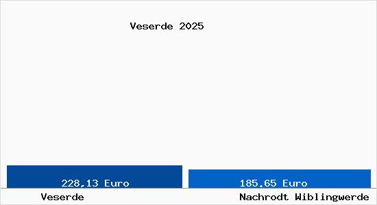 Aktueller Bodenrichtwert in Nachrodt Wiblingwerde Veserde