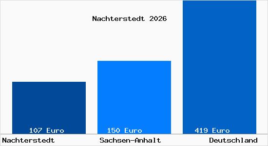 Aktueller Bodenrichtwert in Nachterstedt