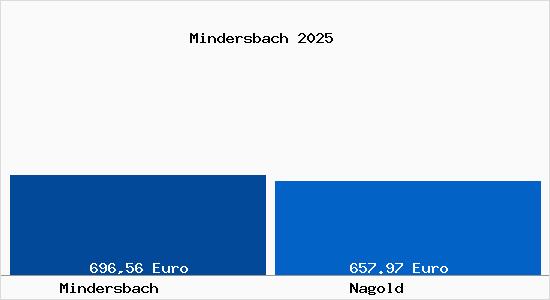 Aktueller Bodenrichtwert in Nagold Mindersbach