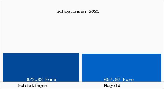 Aktueller Bodenrichtwert in Nagold Schietingen