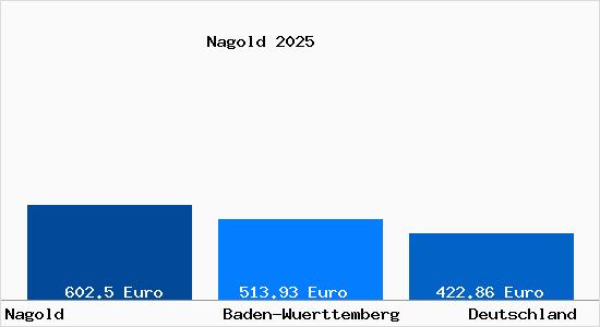Aktueller Bodenrichtwert in Nagold