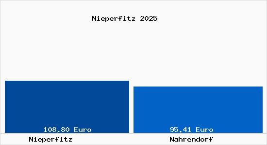 Aktueller Bodenrichtwert in Nahrendorf Nieperfitz
