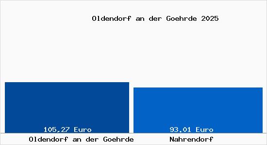 Aktueller Bodenrichtwert in Nahrendorf Oldendorf an der G&ouml;hrde