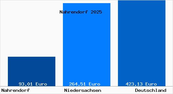 Aktueller Bodenrichtwert in Nahrendorf