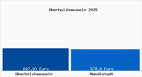 Aktueller Bodenrichtwert in Nandlstadt Oberholzhaeuseln
