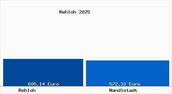 Aktueller Bodenrichtwert in Nandlstadt Rehloh
