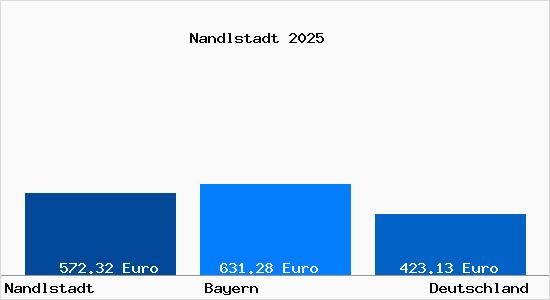 Aktueller Bodenrichtwert in Nandlstadt