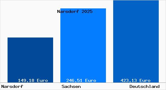 Aktueller Bodenrichtwert in Narsdorf