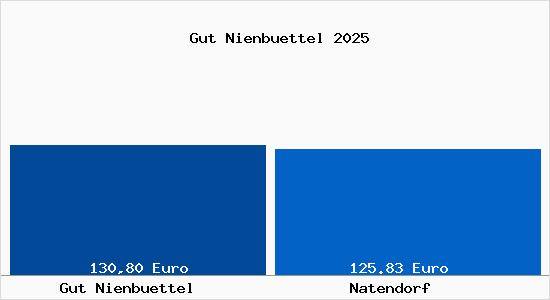 Aktueller Bodenrichtwert in Natendorf Gut Nienb&uuml;ttel