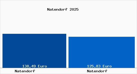 Aktueller Bodenrichtwert in Natendorf Natendorf