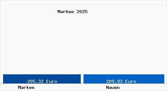 Aktueller Bodenrichtwert in Nauen Markee