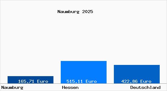 Aktueller Bodenrichtwert in Naumburg Hessen