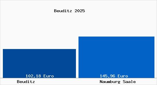 Aktueller Bodenrichtwert in Naumburg Saale Beuditz