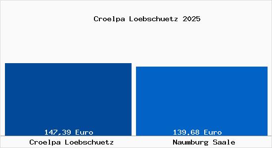Aktueller Bodenrichtwert in Naumburg Saale Cr&ouml;lpa L&ouml;bsch&uuml;tz