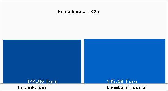 Aktueller Bodenrichtwert in Naumburg Saale Fr&auml;nkenau