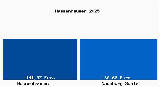 Aktueller Bodenrichtwert in Naumburg Saale Hassenhausen