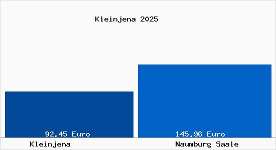Aktueller Bodenrichtwert in Naumburg Saale Kleinjena