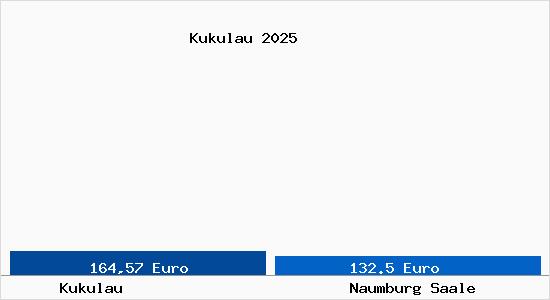Aktueller Bodenrichtwert in Naumburg Saale Kukulau