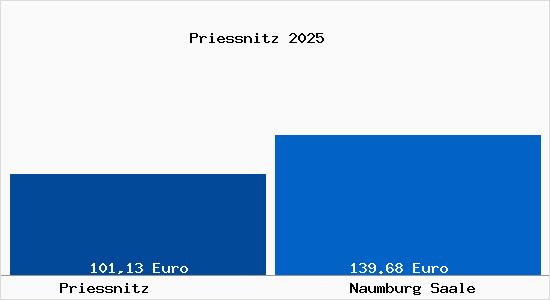 Aktueller Bodenrichtwert in Naumburg Saale Priessnitz