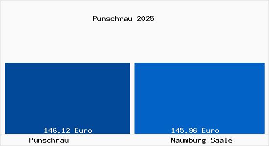Aktueller Bodenrichtwert in Naumburg Saale Punschrau