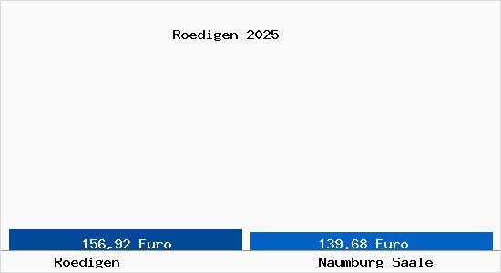 Aktueller Bodenrichtwert in Naumburg Saale R&ouml;digen