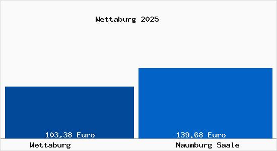 Aktueller Bodenrichtwert in Naumburg Saale Wettaburg