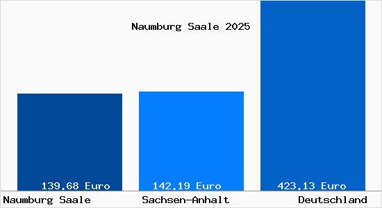 Aktueller Bodenrichtwert in Naumburg Saale