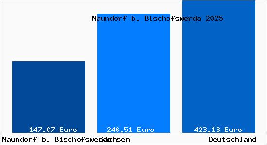 Aktueller Bodenrichtwert in Naundorf b. Bischofswerda
