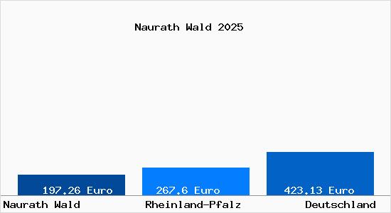 Aktueller Bodenrichtwert in Naurath Wald