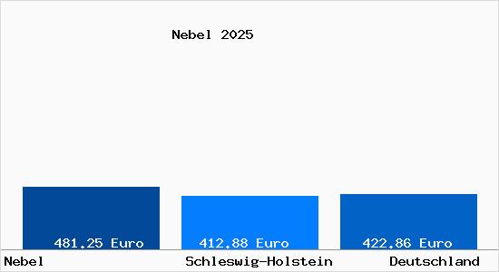 Aktueller Bodenrichtwert in Nebel auf Amrum