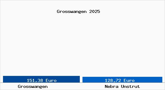 Aktueller Bodenrichtwert in Nebra Unstrut Grosswangen