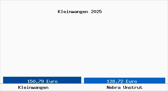 Aktueller Bodenrichtwert in Nebra Unstrut Kleinwangen