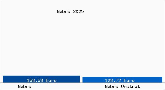 Aktueller Bodenrichtwert in Nebra Unstrut Nebra