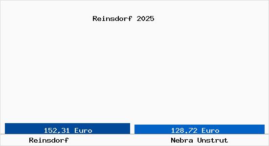 Aktueller Bodenrichtwert in Nebra Unstrut Reinsdorf