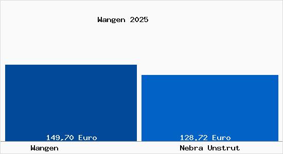 Aktueller Bodenrichtwert in Nebra Unstrut Wangen