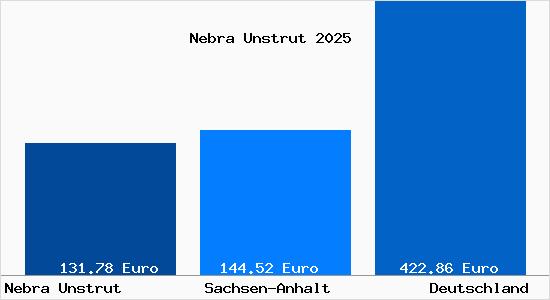 Aktueller Bodenrichtwert in Nebra Unstrut
