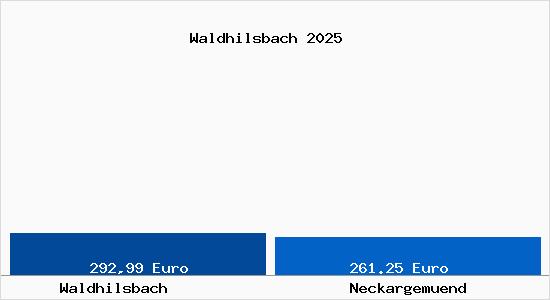 Aktueller Bodenrichtwert in Neckargem&uuml;nd Waldhilsbach